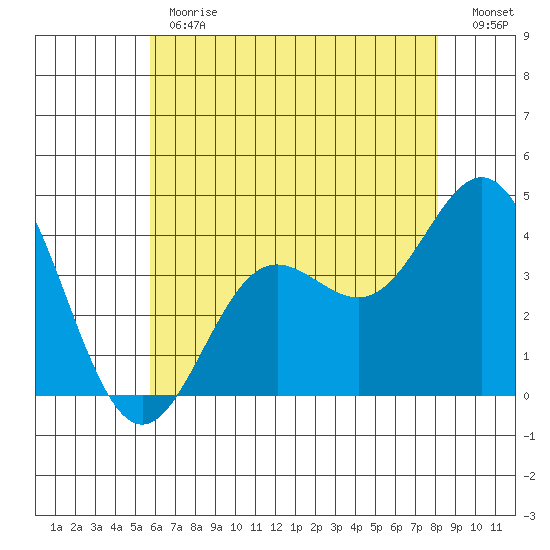 Santa Barbara Island tide chart for Monday, June 19, 2023