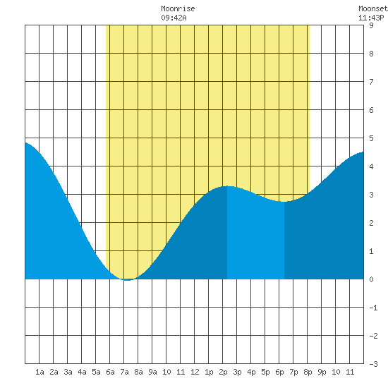 Santa Barbara Island tide chart for Thursday, June 22, 2023