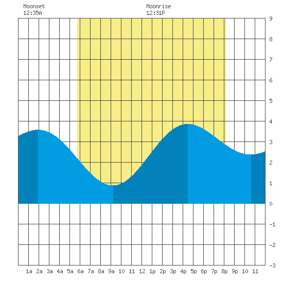 Santa Barbara Island tide chart for Sunday, June 25, 2023