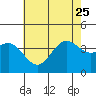 Santa Barbara Island tide chart for Sunday, June 25, 2023