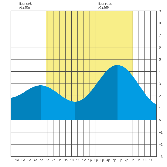 Santa Barbara Island tide chart for Tuesday, June 27, 2023