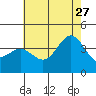 Santa Barbara Island tide chart for Tuesday, June 27, 2023