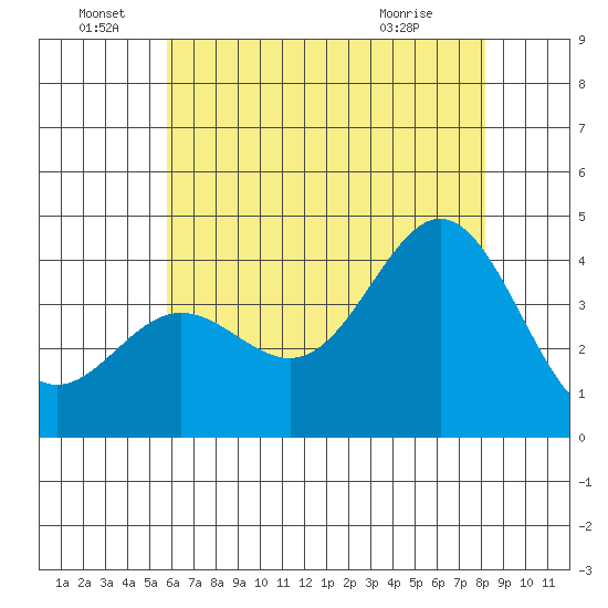 Santa Barbara Island tide chart for Wednesday, June 28, 2023