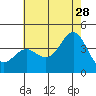 Santa Barbara Island tide chart for Wednesday, June 28, 2023