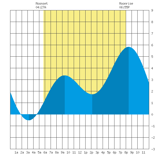Santa Barbara Island tide chart for Friday, June 2, 2023