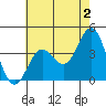 Santa Barbara Island tide chart for Friday, June 2, 2023