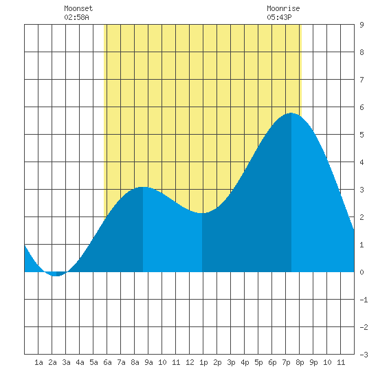 Santa Barbara Island tide chart for Friday, June 30, 2023