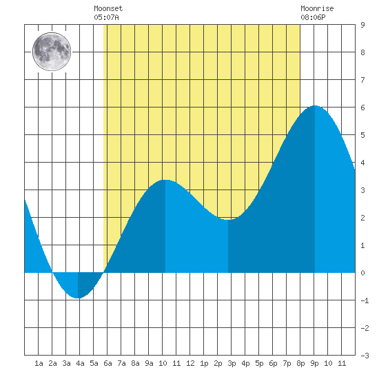Santa Barbara Island tide chart for Saturday, June 3, 2023