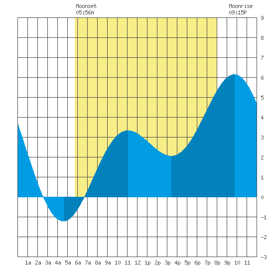 Santa Barbara Island tide chart for Sunday, June 4, 2023