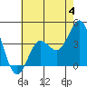 Santa Barbara Island tide chart for Sunday, June 4, 2023