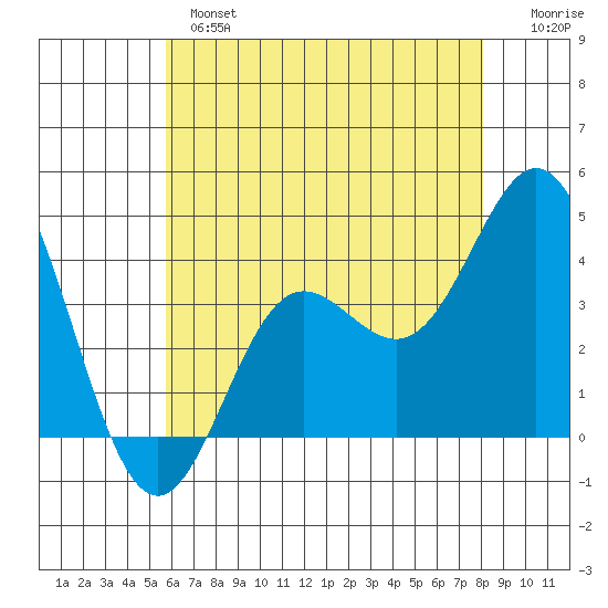 Santa Barbara Island tide chart for Monday, June 5, 2023
