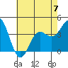 Santa Barbara Island tide chart for Wednesday, June 7, 2023