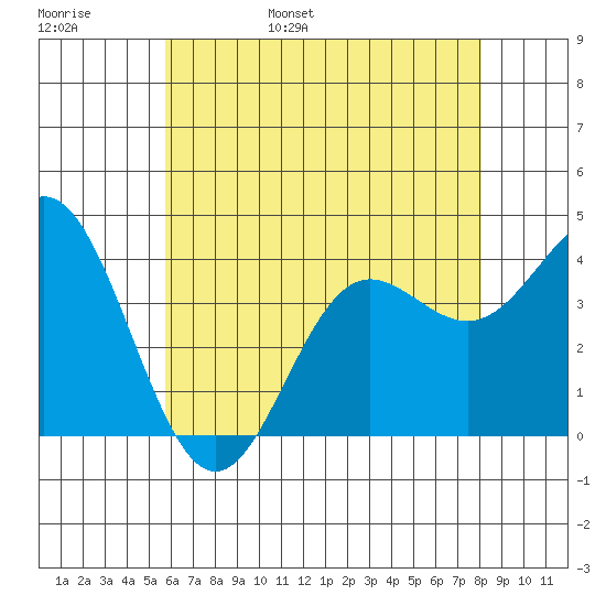 Santa Barbara Island tide chart for Thursday, June 8, 2023