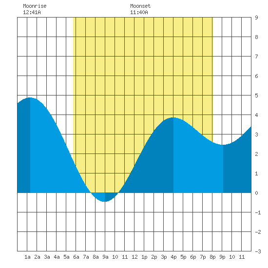 Santa Barbara Island tide chart for Friday, June 9, 2023