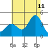 Santa Barbara Island tide chart for Tuesday, July 11, 2023