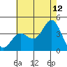 Santa Barbara Island tide chart for Wednesday, July 12, 2023