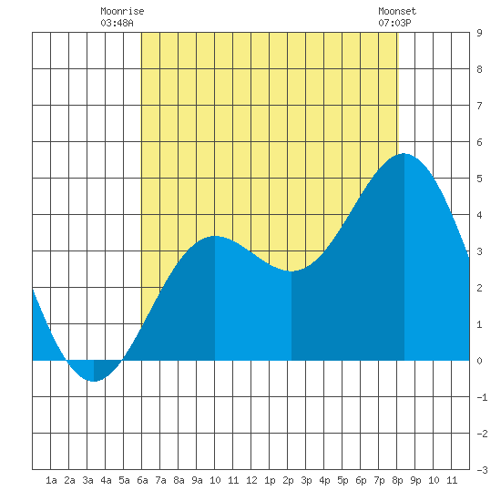 Santa Barbara Island tide chart for Saturday, July 15, 2023