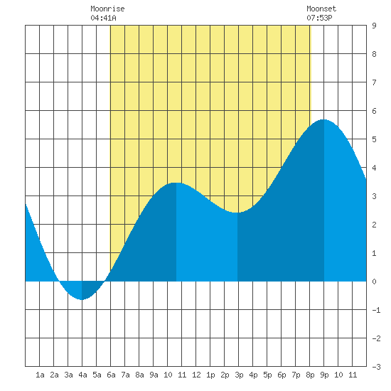 Santa Barbara Island tide chart for Sunday, July 16, 2023