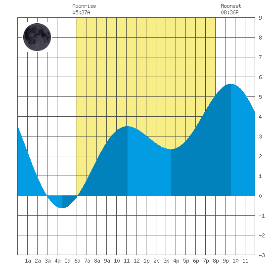 Santa Barbara Island tide chart for Monday, July 17, 2023