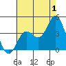 Santa Barbara Island tide chart for Saturday, July 1, 2023