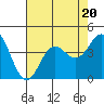 Santa Barbara Island tide chart for Thursday, July 20, 2023