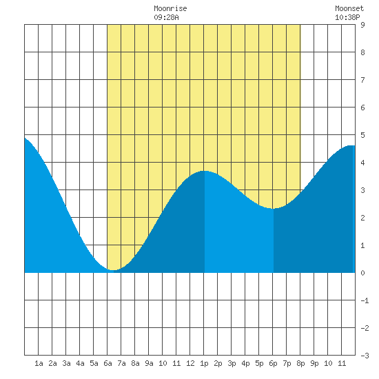 Santa Barbara Island tide chart for Friday, July 21, 2023
