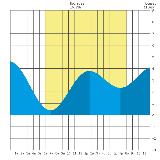 Santa Barbara Island tide chart for Saturday, July 22, 2023