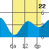Santa Barbara Island tide chart for Saturday, July 22, 2023