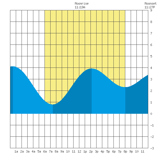 Santa Barbara Island tide chart for Sunday, July 23, 2023