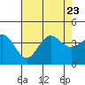 Santa Barbara Island tide chart for Sunday, July 23, 2023