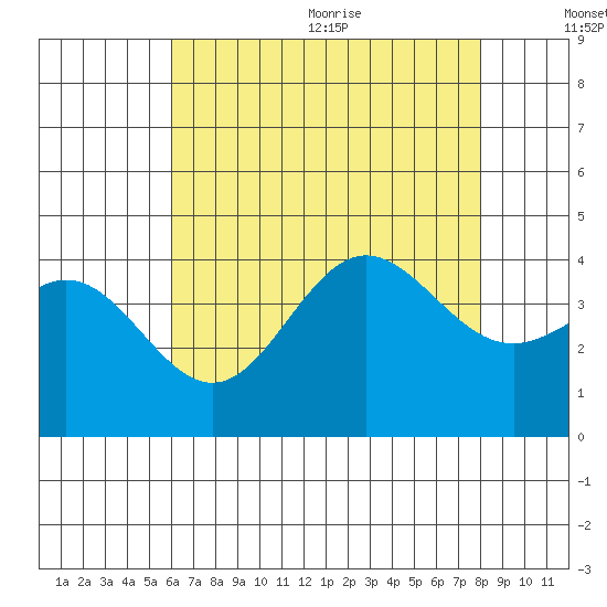 Santa Barbara Island tide chart for Monday, July 24, 2023