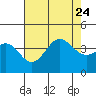 Santa Barbara Island tide chart for Monday, July 24, 2023