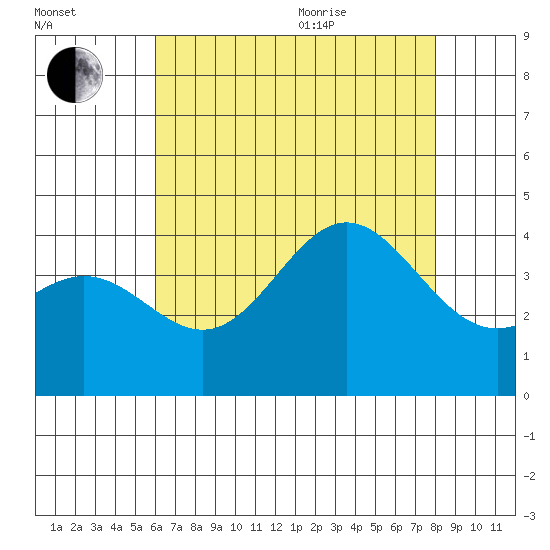 Santa Barbara Island tide chart for Tuesday, July 25, 2023