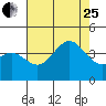 Santa Barbara Island tide chart for Tuesday, July 25, 2023
