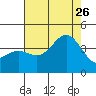 Santa Barbara Island tide chart for Wednesday, July 26, 2023