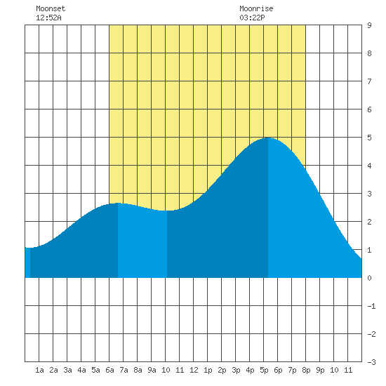 Santa Barbara Island tide chart for Thursday, July 27, 2023