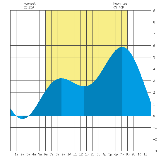 Santa Barbara Island tide chart for Saturday, July 29, 2023