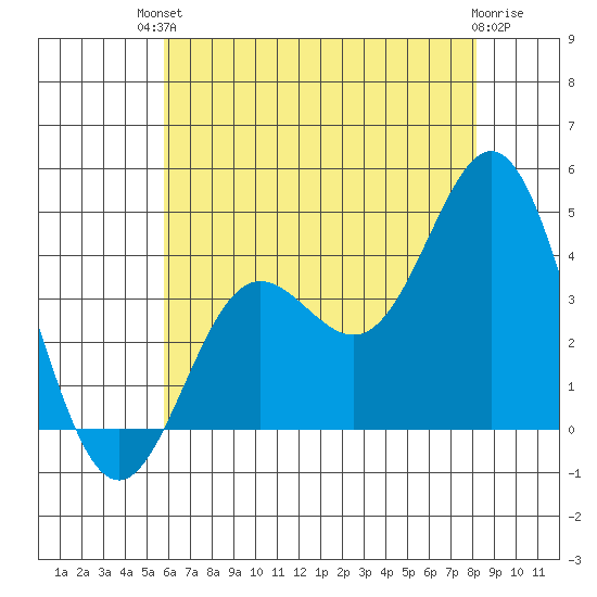 Santa Barbara Island tide chart for Sunday, July 2, 2023