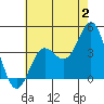 Santa Barbara Island tide chart for Sunday, July 2, 2023