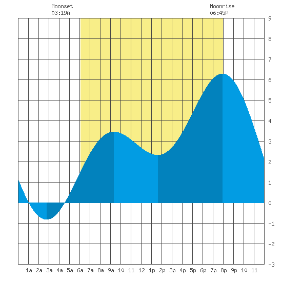 Santa Barbara Island tide chart for Sunday, July 30, 2023