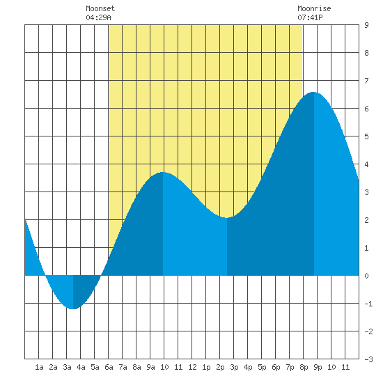 Santa Barbara Island tide chart for Monday, July 31, 2023
