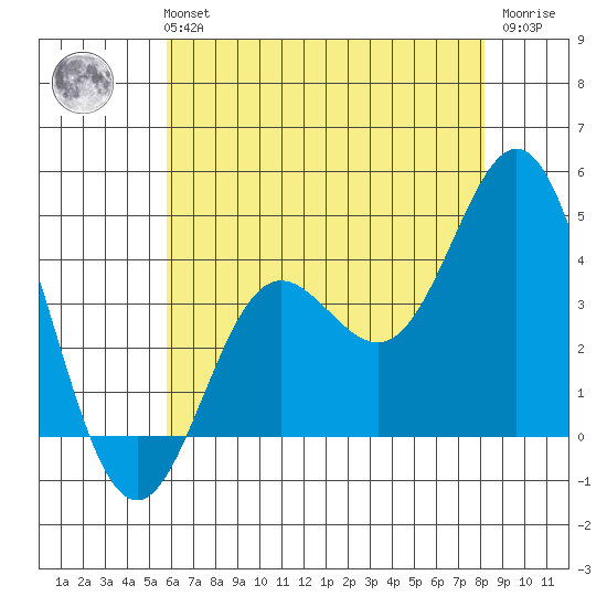 Santa Barbara Island tide chart for Monday, July 3, 2023