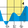 Santa Barbara Island tide chart for Tuesday, July 4, 2023
