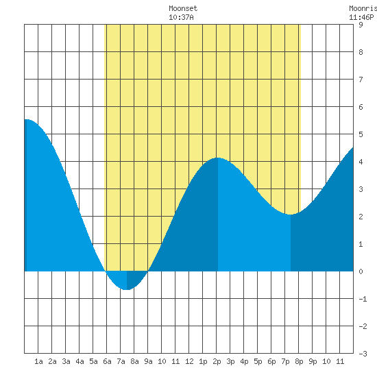 Santa Barbara Island tide chart for Friday, July 7, 2023
