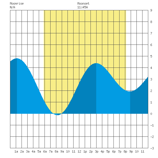 Santa Barbara Island tide chart for Saturday, July 8, 2023