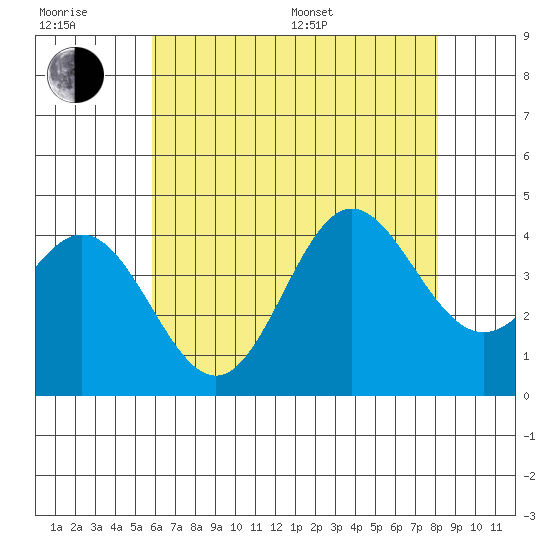 Santa Barbara Island tide chart for Sunday, July 9, 2023