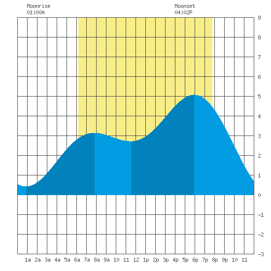 Santa Barbara Island tide chart for Thursday, August 10, 2023