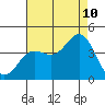 Santa Barbara Island tide chart for Thursday, August 10, 2023