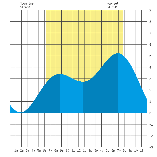 Santa Barbara Island tide chart for Friday, August 11, 2023