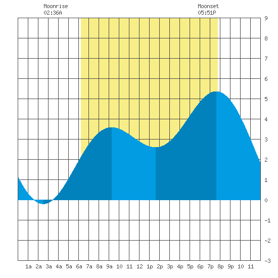 Santa Barbara Island tide chart for Saturday, August 12, 2023